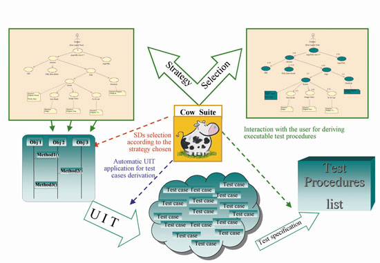 Figure 2: The Cow_Suite usage schema. 