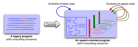 Figure 1: Cross-fertilisation of software evolution and AOSD.