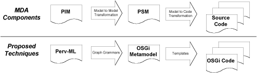 Figure 1: MDA building blocks and our proposed techniques for pervasive computing.