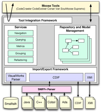 Figure 2: The Moose environment. 