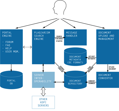 The structure of the KOPI system.