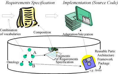 Ontology system.