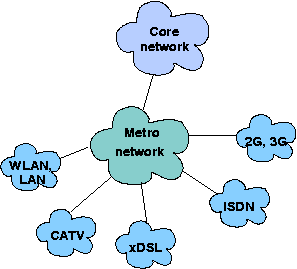 Figure 1: Metropolitan area network connects various access networks to the core network.