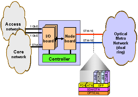 Figure 2: Access node architecture.