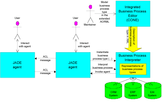 Figure 2: The business process automation system.