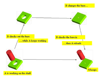 Figure 2: The 'lost update' phenomenon.