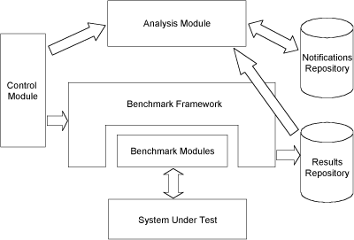 Figure 1: Regression benchmarking environment architecture.