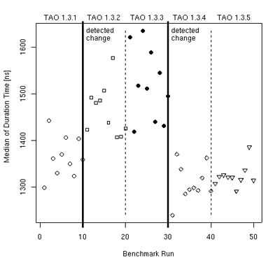 Figure 2: Change detection in simple benchmark results.