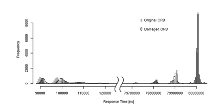 Figure 3: Clusters in complex benchmark results.