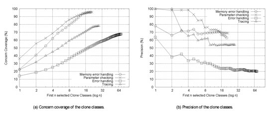 Figure 2: Clone detection results.