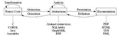 Figure 1: Software engineering tasks as document transformations.