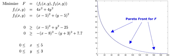 Figure 1: A simple example of a multi-objective optimization problem with the constraints (left), and its Pareto front (right).