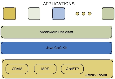 Figure 1: Middleware location with respect  to the applications and Globus Toolkit.