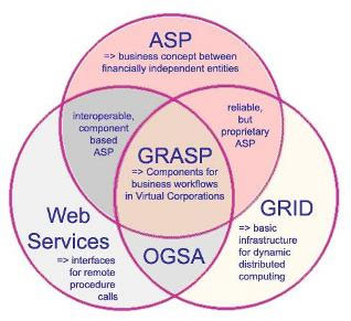 Key concepts underpinning the GRASP project vision.