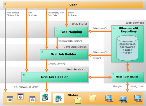 Figure 1: eXeGrid architecture and information flow.