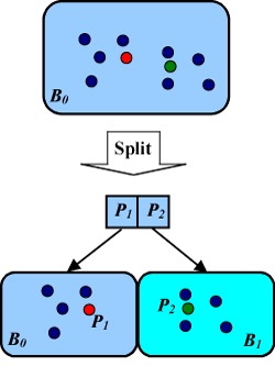 Figure 1: Split of a GHT bucket.