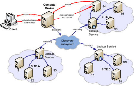 Figure 2: Overview of the job execution process in the JGrid system using a broker. The client contacts the broker and specifies the type of services sought for job execution. The broker discovers available services S1-S9 and selects the most suitable one, S4. It then submits the job to this service. Status events are sent to the broker and then to the client to monitor execution. The broker may choose alternative services in case of a service fault.