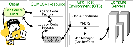 Figure 1: GEMLCA conceptual architecture.