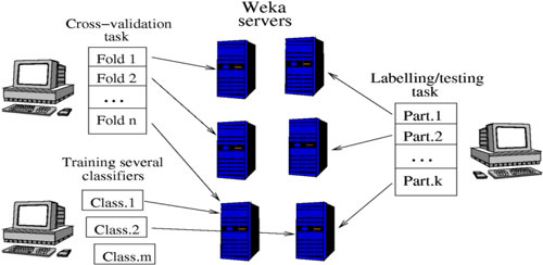 Grid-enabled Weka, usage scenarios.