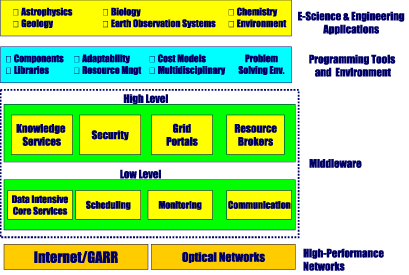 Research Issues of Grid.it and System Levels.