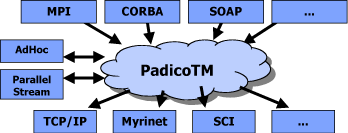 Figure 1: The PadicoTM framework decouples the runtimes from the actual networks.