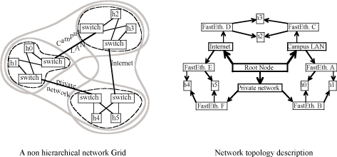 Figure 2: Example of a complex grid and its network topology description.