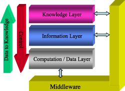 Figure 2: CoreGRID vision of the Next Generation Grid.