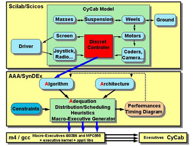 Figure 1: SynDEx interfaced with Scicos