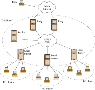 Connection of grid clusters via MPLS VPN over the Hungarian Academic Network.