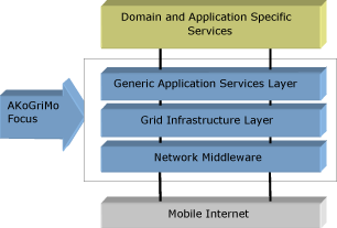 The 'Next Generation GRIDNET'.