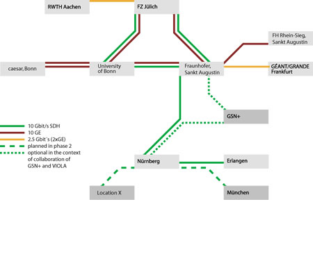 Figure 1: VIOLA Testbed Topology.