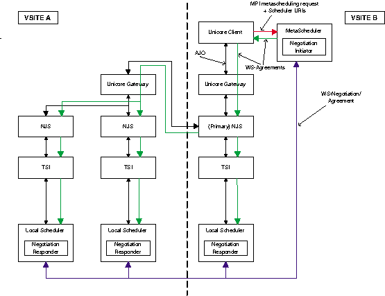 Figure 2: MetaScheduler Integration in UNICORE.