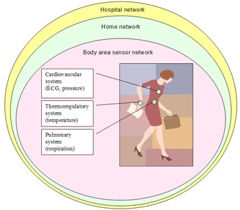 Health Care Monitoring of Mobile Patients