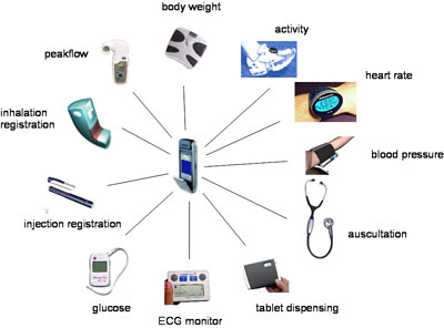 Figure 1: The IBM mobile health toolkit eco-system.