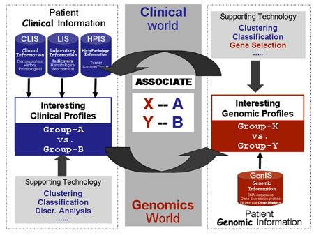 Figure 1: 'supervised' analysis for tumor classification. 