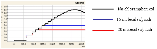 Figure 1: Effects of bacteriostatic antibiotic on bacterial growth on the graphs.