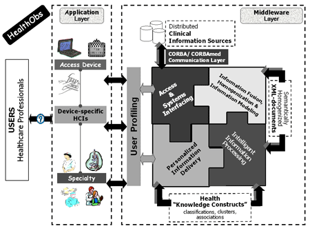 Figure 1: HealthObs synergistic layers.