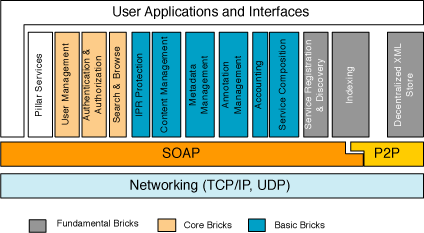 Architecture of a BNode.