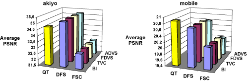 Average PSNR (dB) of temporal (DFS and FSC) and quality transcoder (QT) for ‘akiyo’ and ‘mobile’ video sequences (input bit rate = 64 Kbps, output bit rate = 32 Kbps).