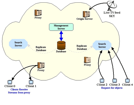 A User Interface generated by the authoring environment.