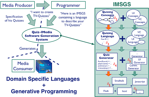 Overview of the IMedia Software Generation System with the major evolution d’s in an IMSGS.