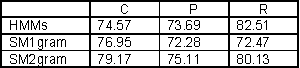 Table 1: The performance of Hidden Markov Models (HMMs) and Segment Models (SMs) on a test set of three tennis games.