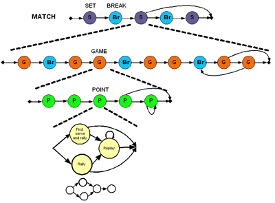 Figure 1: Structure of a HMM for tennis videos analysis.