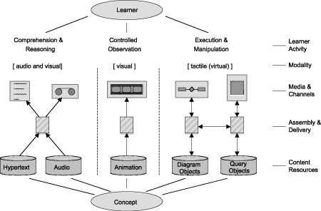 The IDLE Multimedia Architecture.