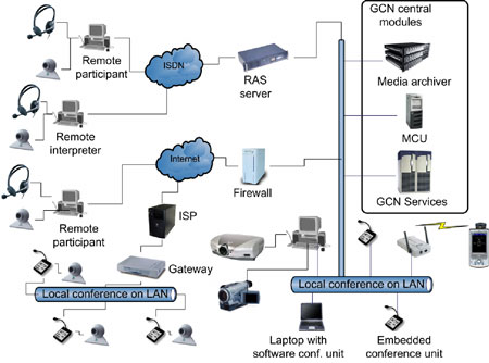 General configuration of the GCN  system.