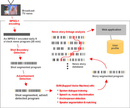 A User Interface generated by the authoring environment.