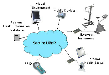 Figure 2: Networked Health Care system.