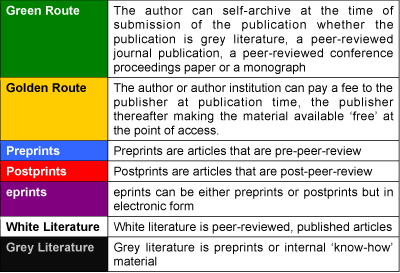 Dimensions of Open Access publishing. 