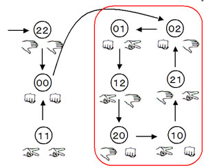 Figure 1: The state diagram of the strategy choices between two agents. 