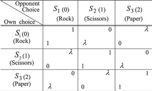 Table 1: The generalized rock-scissors-paper game (ramda greater than or equal to 2).